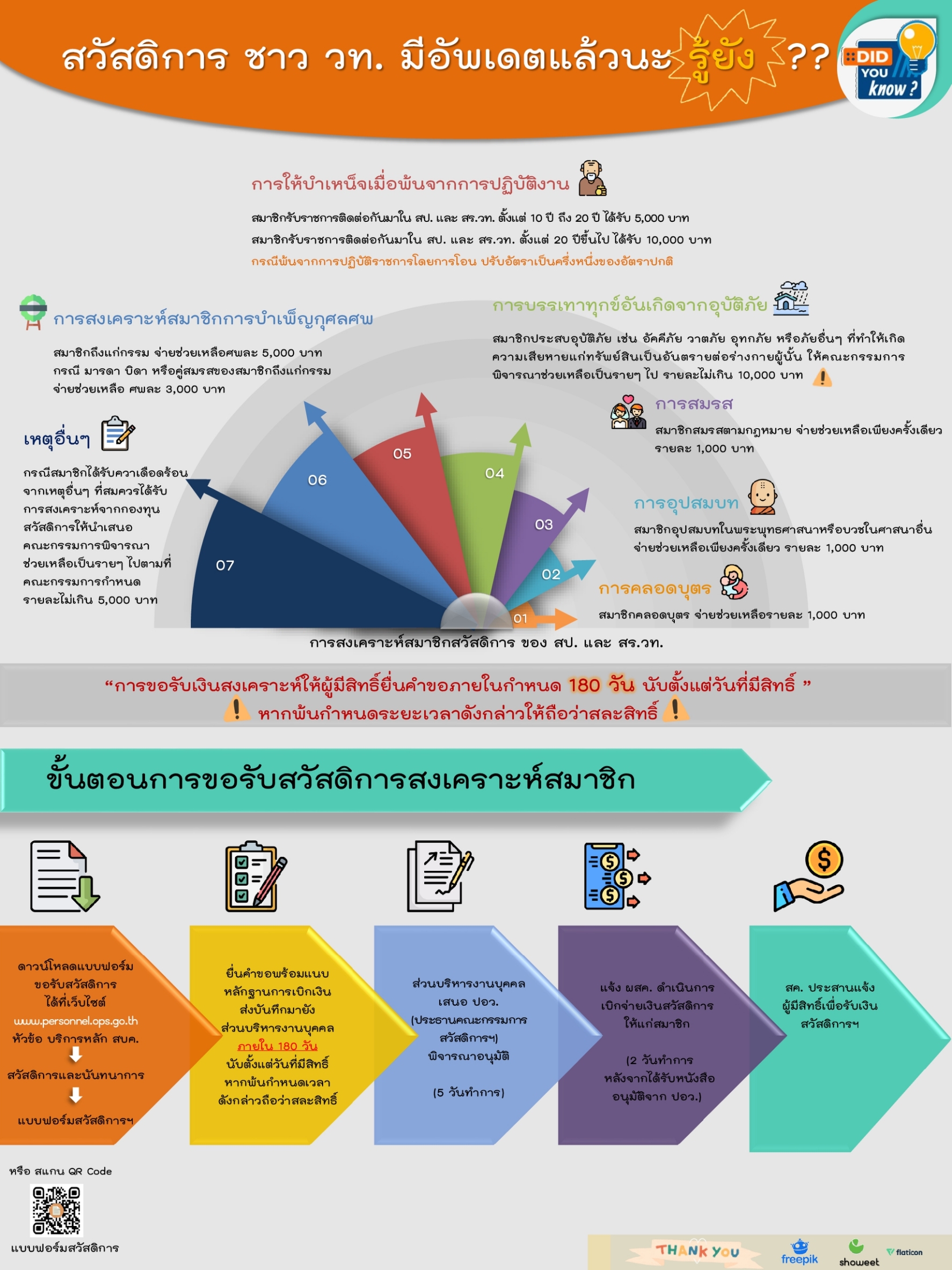 innfo สวสดการ วท 2020